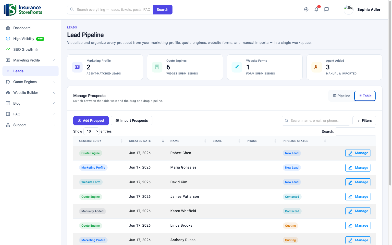 The Table view: every lead with its source (Generated By), status, and a Manage button.